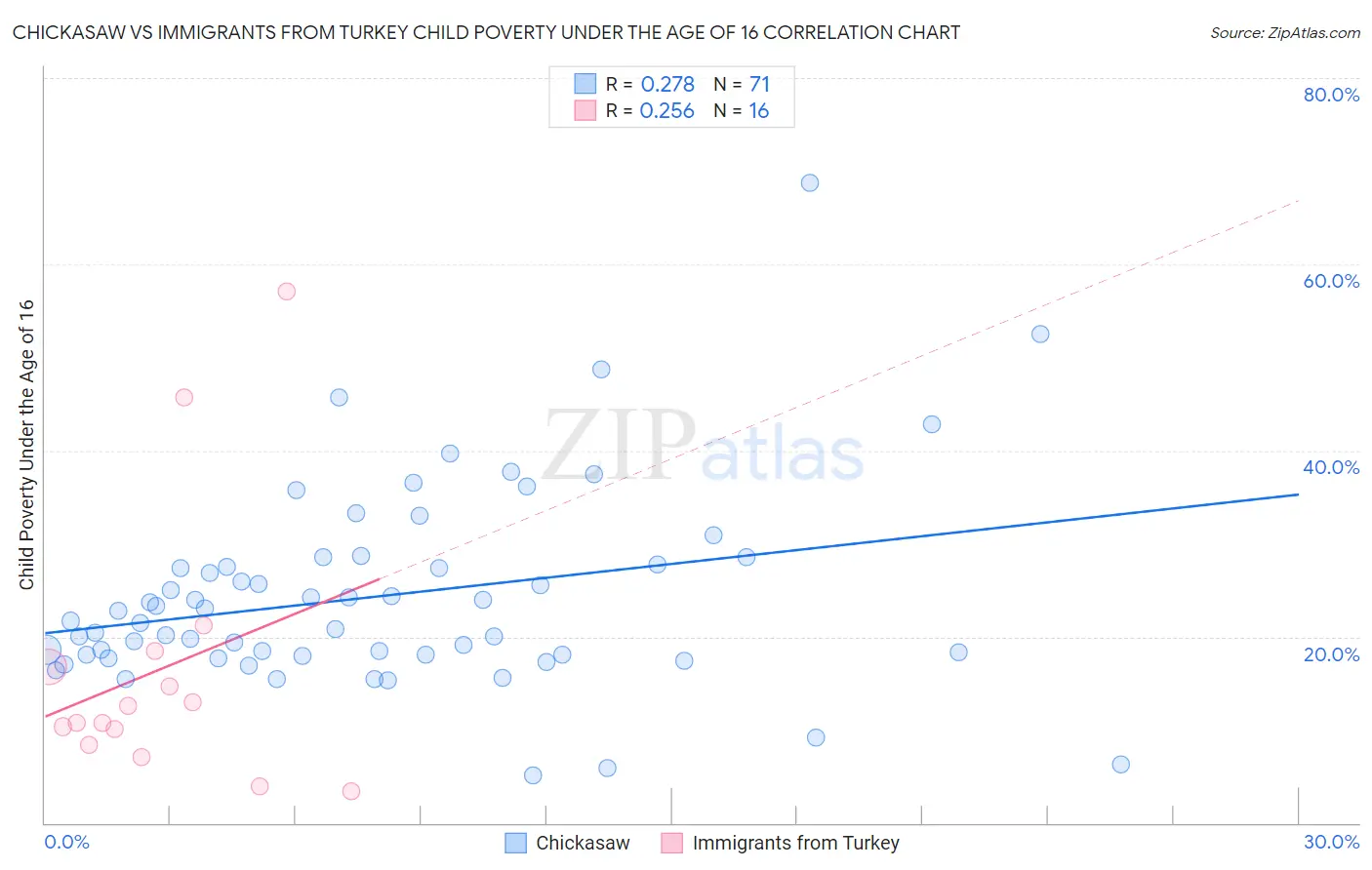Chickasaw vs Immigrants from Turkey Child Poverty Under the Age of 16