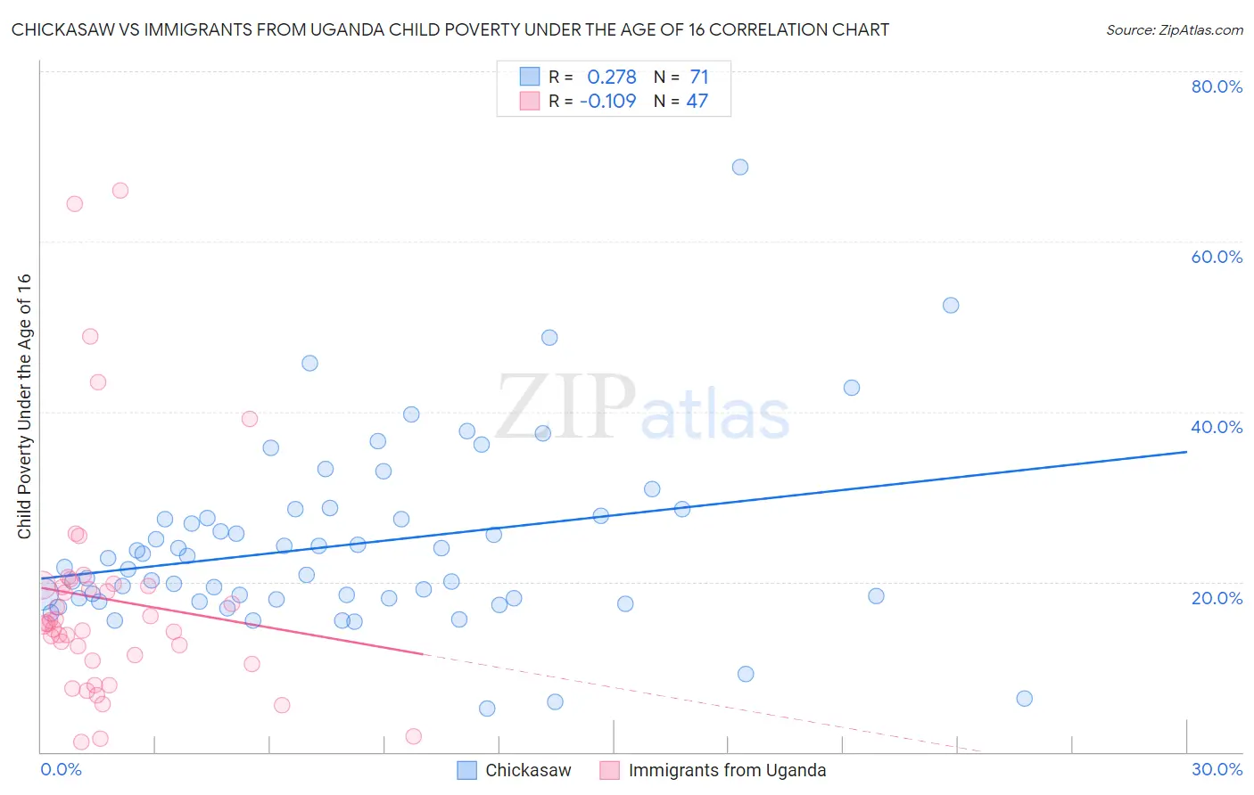 Chickasaw vs Immigrants from Uganda Child Poverty Under the Age of 16