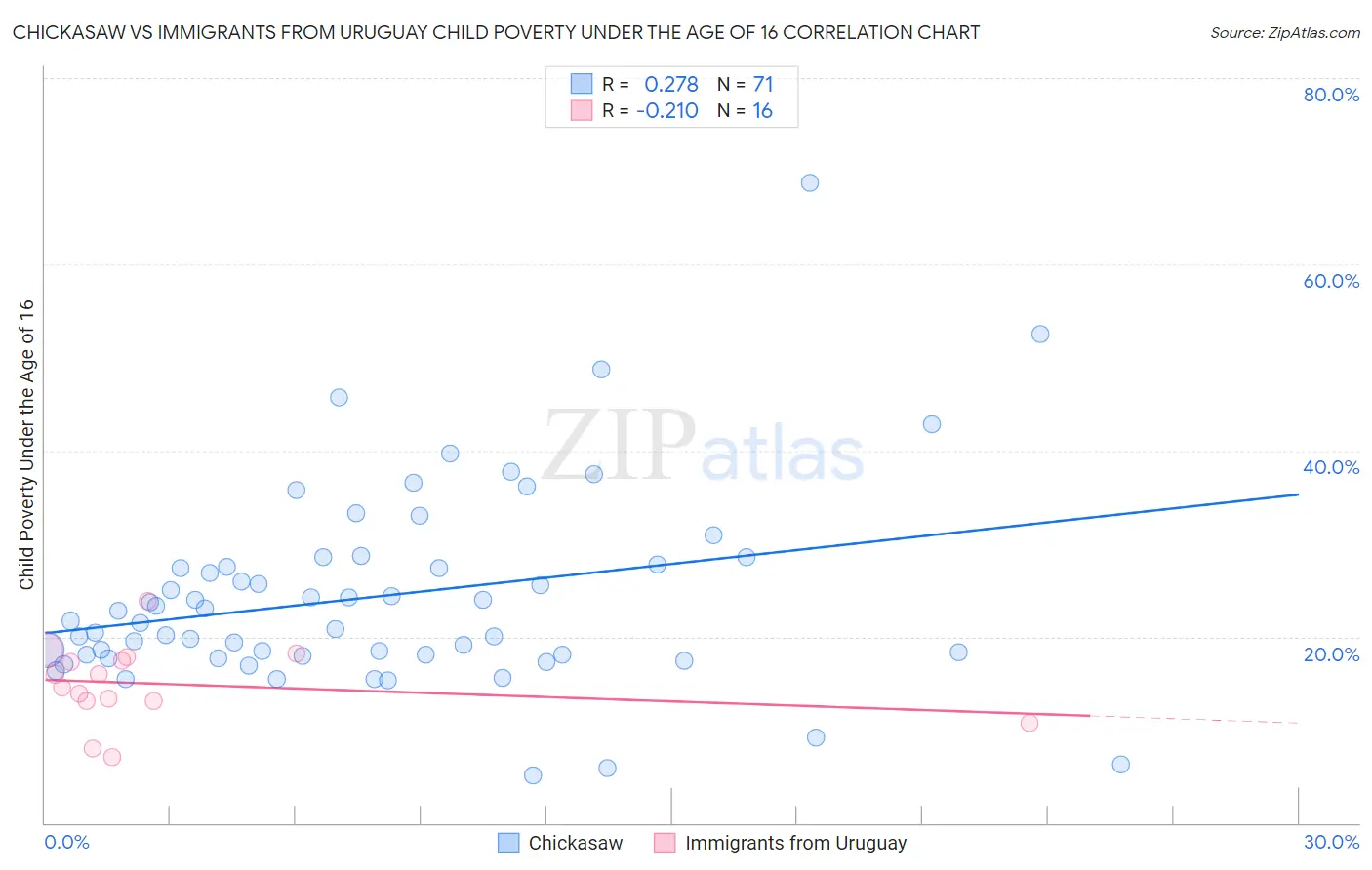 Chickasaw vs Immigrants from Uruguay Child Poverty Under the Age of 16