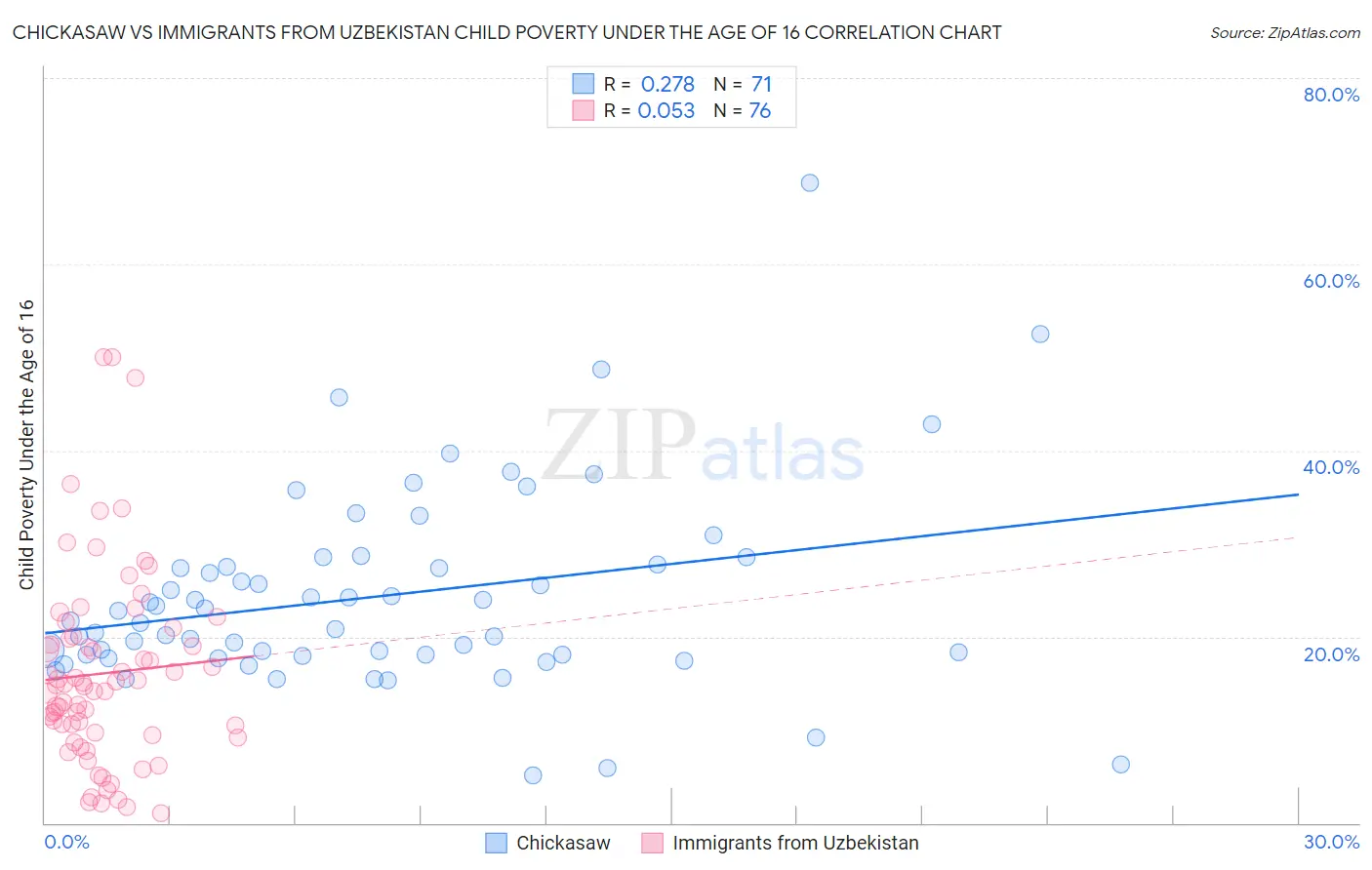Chickasaw vs Immigrants from Uzbekistan Child Poverty Under the Age of 16