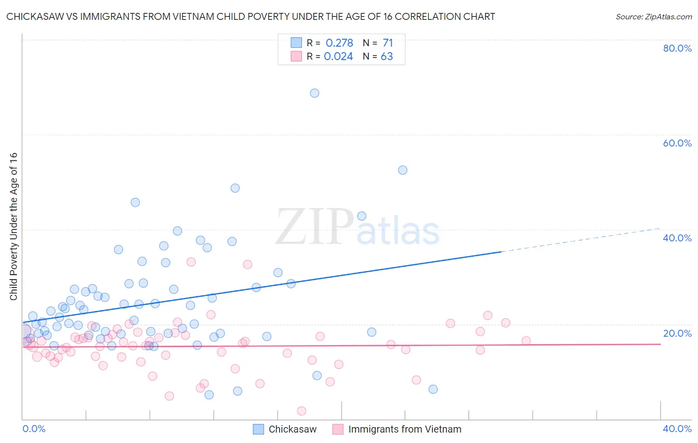 Chickasaw vs Immigrants from Vietnam Child Poverty Under the Age of 16