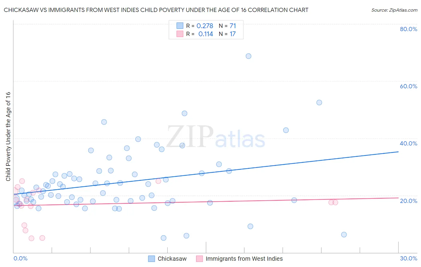 Chickasaw vs Immigrants from West Indies Child Poverty Under the Age of 16