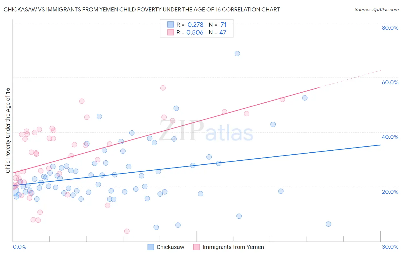 Chickasaw vs Immigrants from Yemen Child Poverty Under the Age of 16