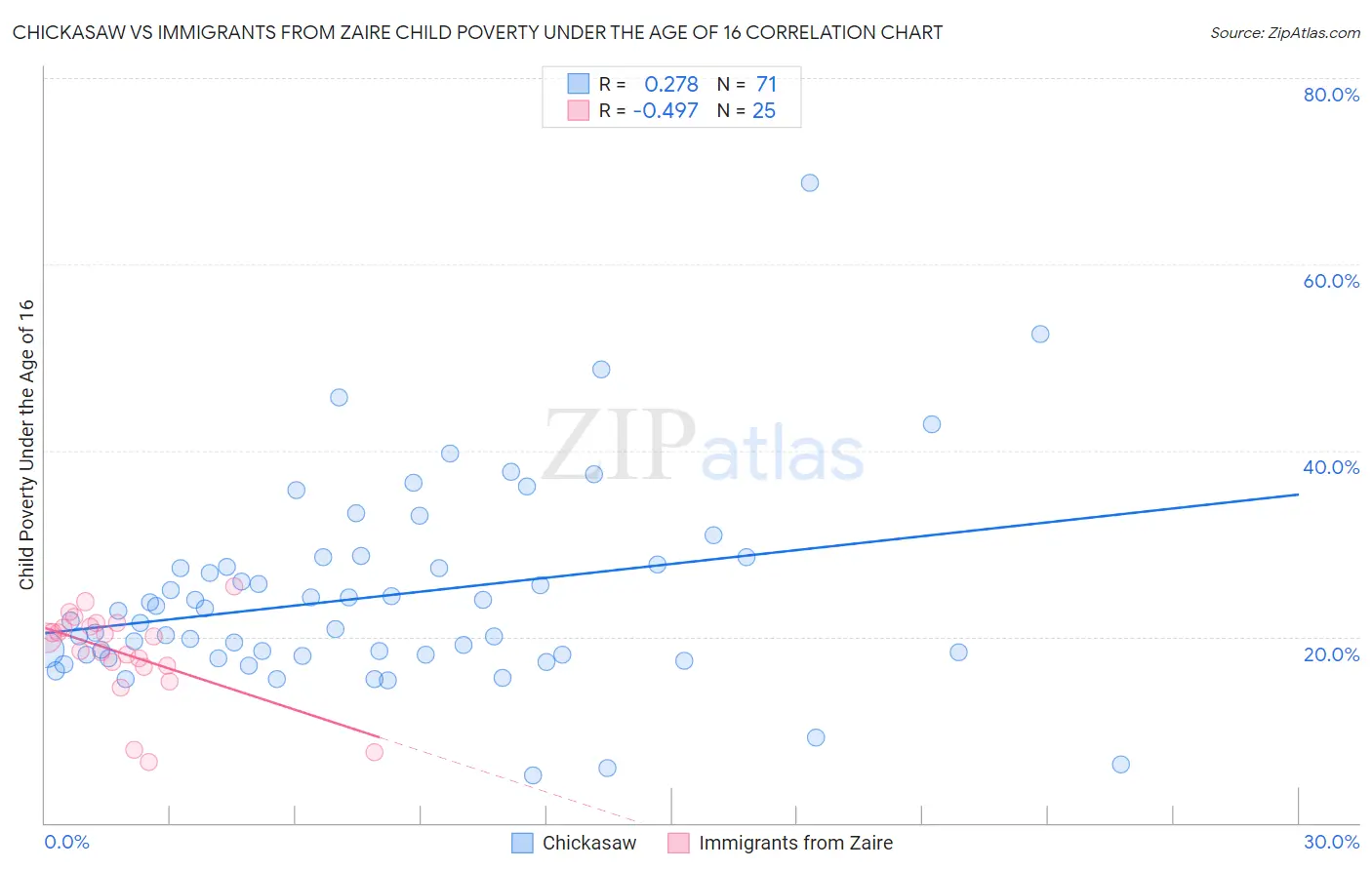 Chickasaw vs Immigrants from Zaire Child Poverty Under the Age of 16