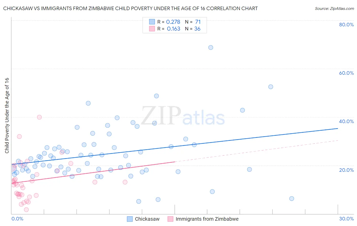 Chickasaw vs Immigrants from Zimbabwe Child Poverty Under the Age of 16
