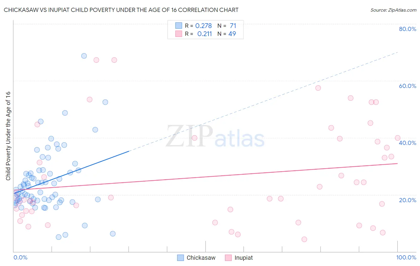 Chickasaw vs Inupiat Child Poverty Under the Age of 16
