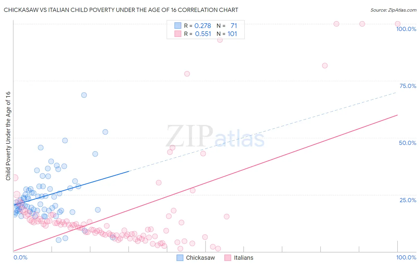 Chickasaw vs Italian Child Poverty Under the Age of 16