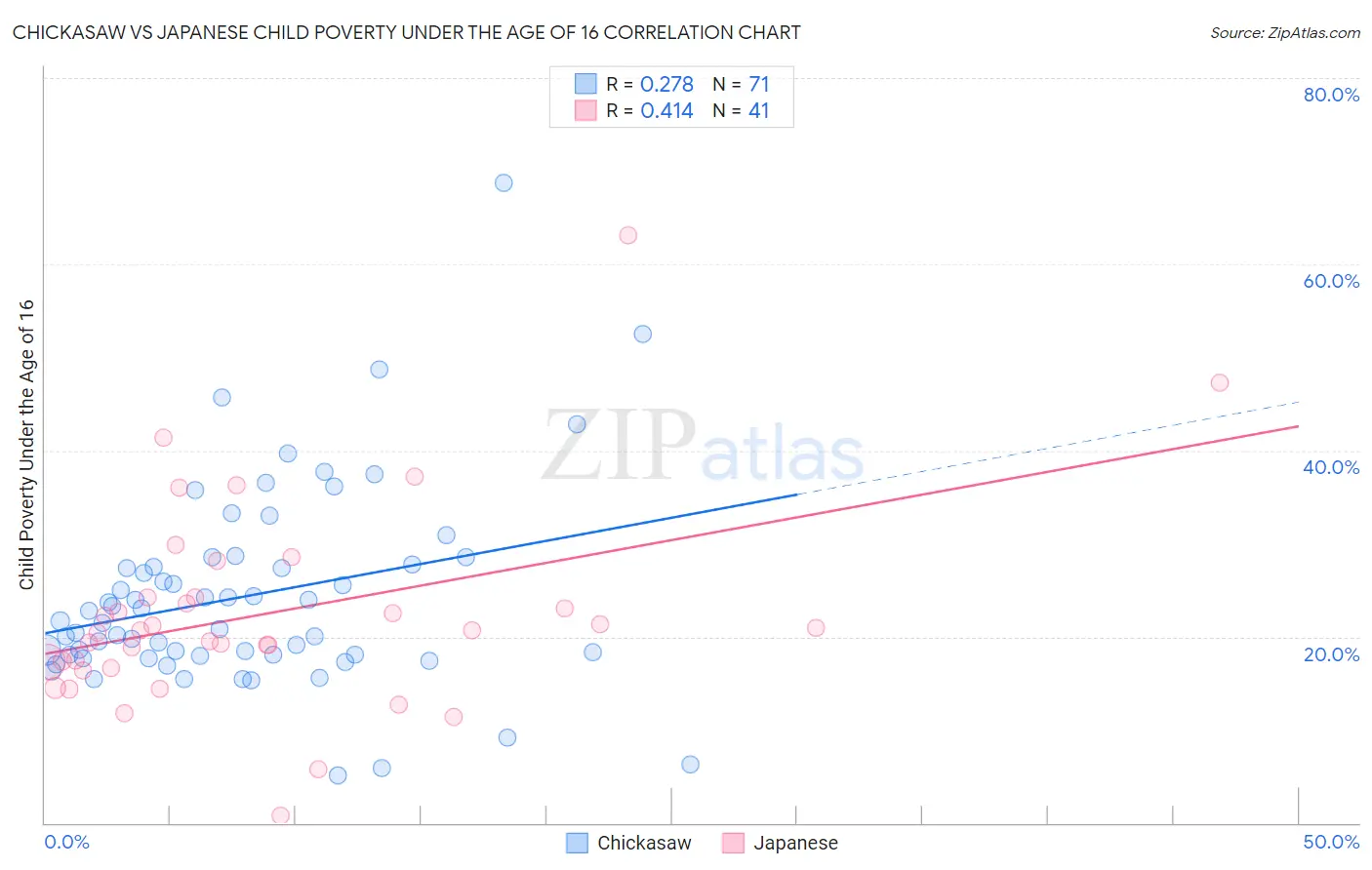 Chickasaw vs Japanese Child Poverty Under the Age of 16