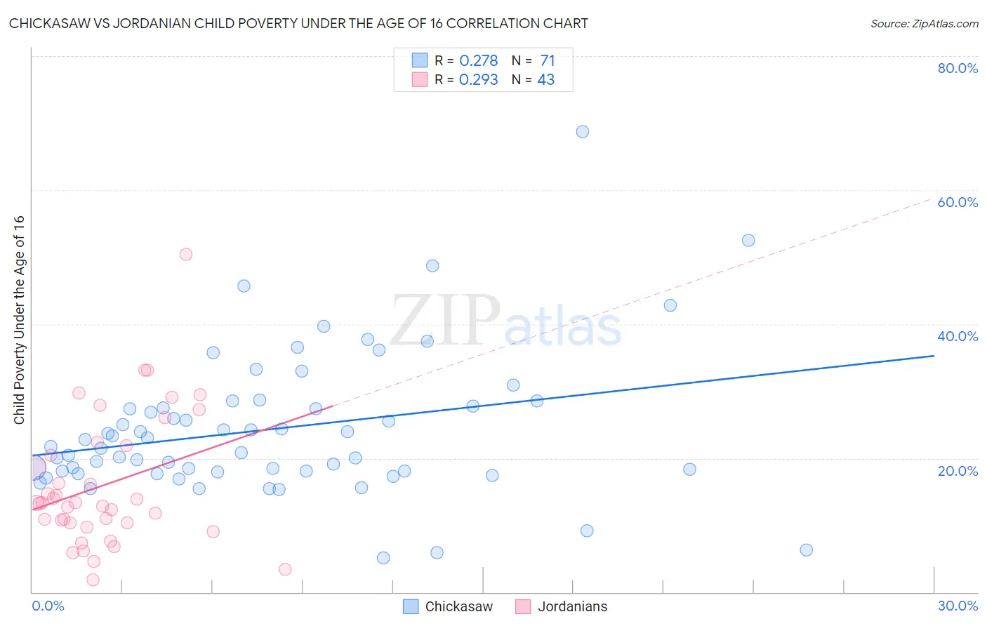 Chickasaw vs Jordanian Child Poverty Under the Age of 16