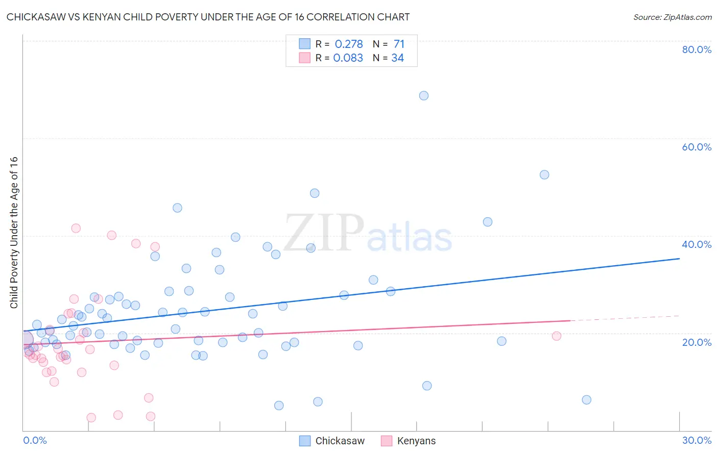 Chickasaw vs Kenyan Child Poverty Under the Age of 16