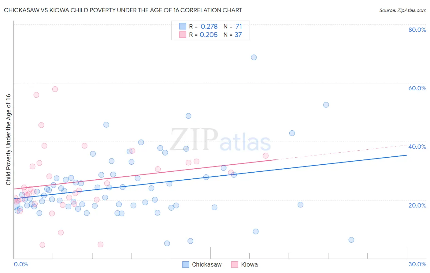 Chickasaw vs Kiowa Child Poverty Under the Age of 16