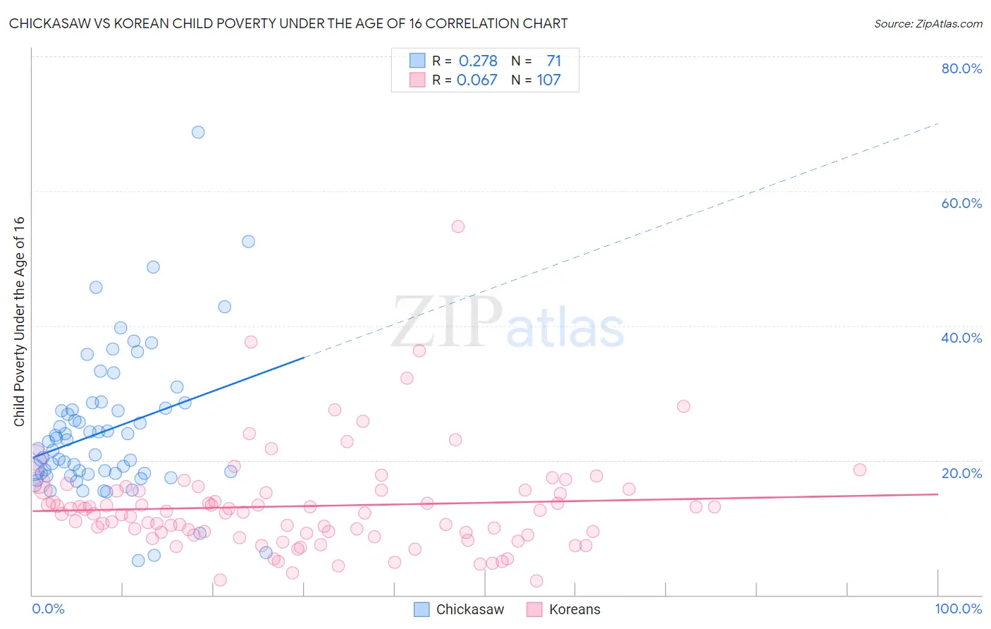 Chickasaw vs Korean Child Poverty Under the Age of 16