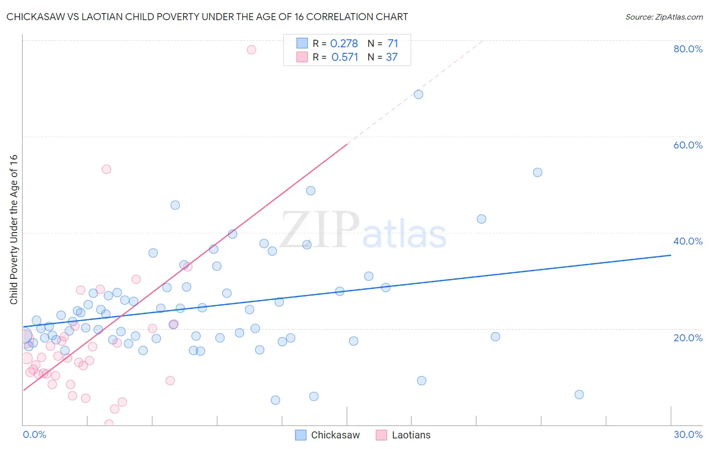 Chickasaw vs Laotian Child Poverty Under the Age of 16
