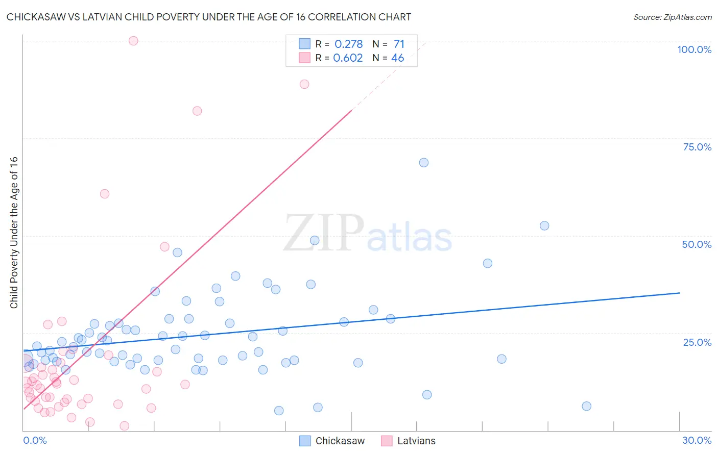 Chickasaw vs Latvian Child Poverty Under the Age of 16