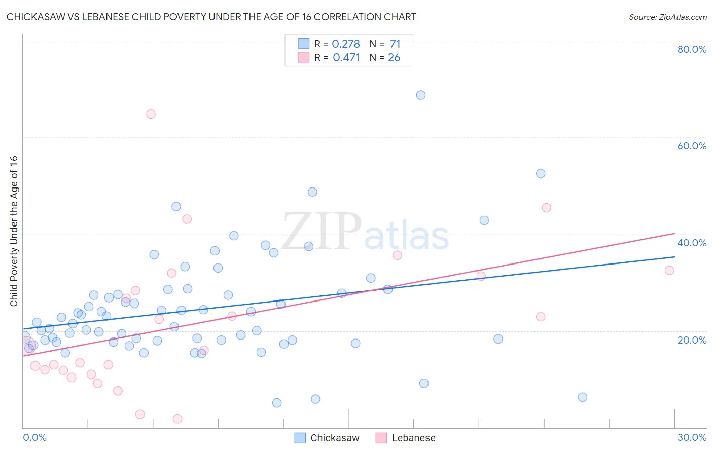 Chickasaw vs Lebanese Child Poverty Under the Age of 16