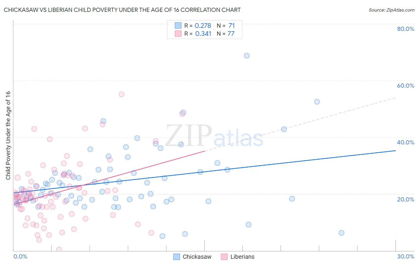 Chickasaw vs Liberian Child Poverty Under the Age of 16