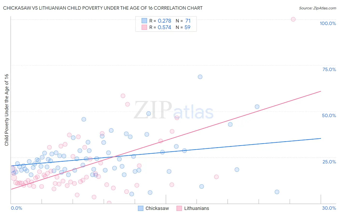 Chickasaw vs Lithuanian Child Poverty Under the Age of 16