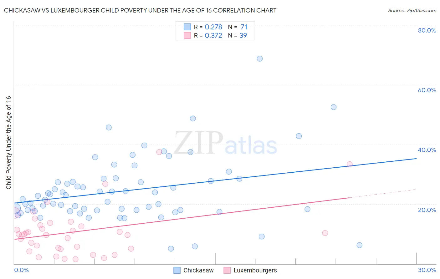 Chickasaw vs Luxembourger Child Poverty Under the Age of 16