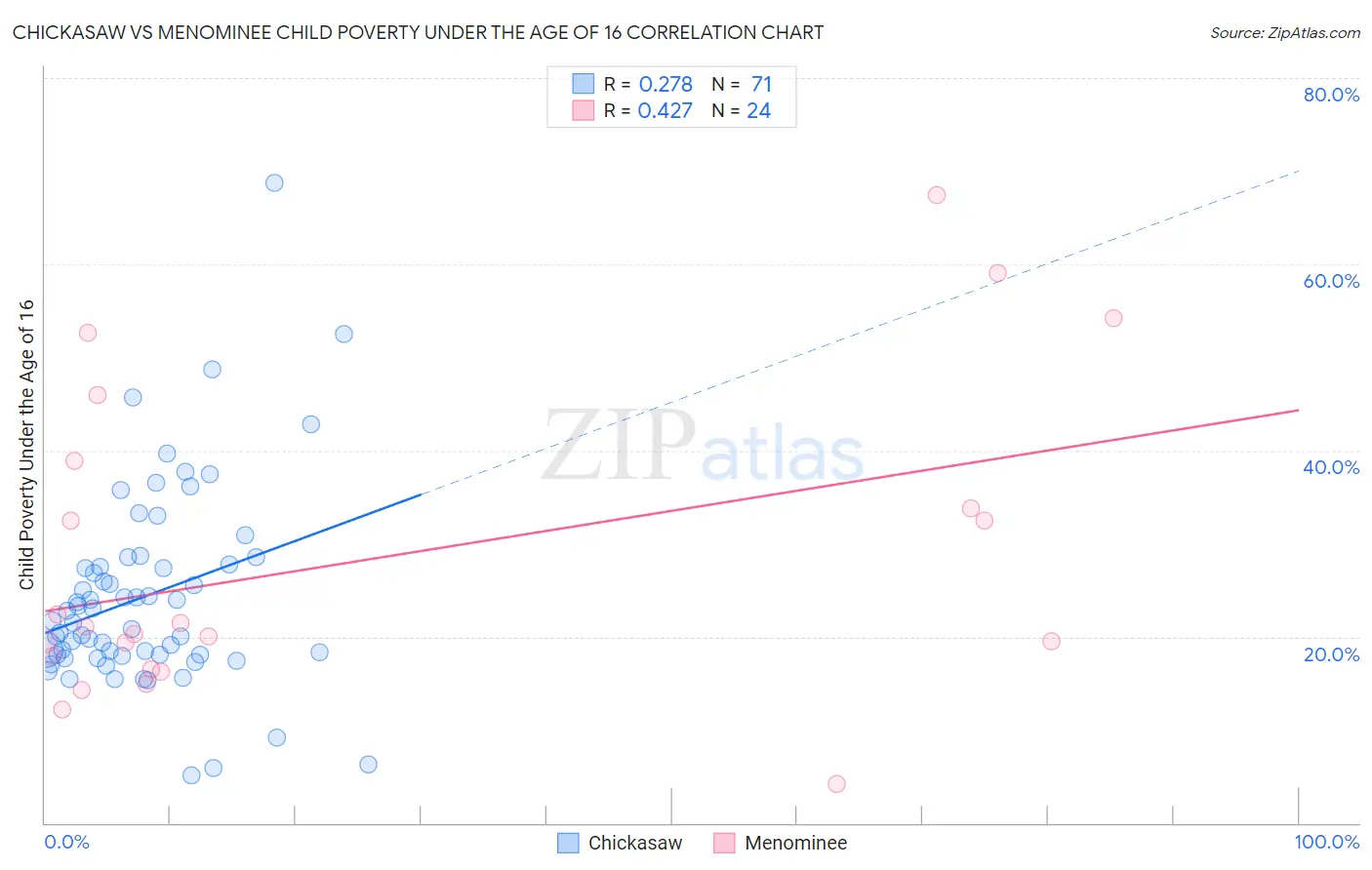 Chickasaw vs Menominee Child Poverty Under the Age of 16