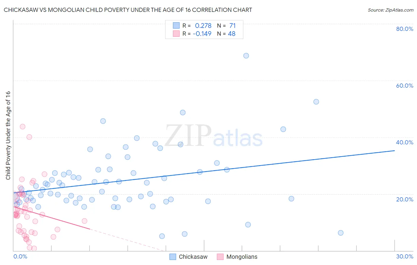 Chickasaw vs Mongolian Child Poverty Under the Age of 16