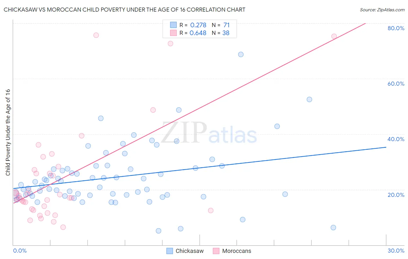 Chickasaw vs Moroccan Child Poverty Under the Age of 16