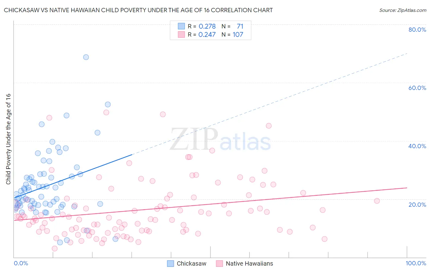 Chickasaw vs Native Hawaiian Child Poverty Under the Age of 16