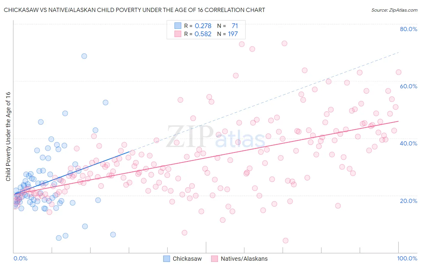Chickasaw vs Native/Alaskan Child Poverty Under the Age of 16