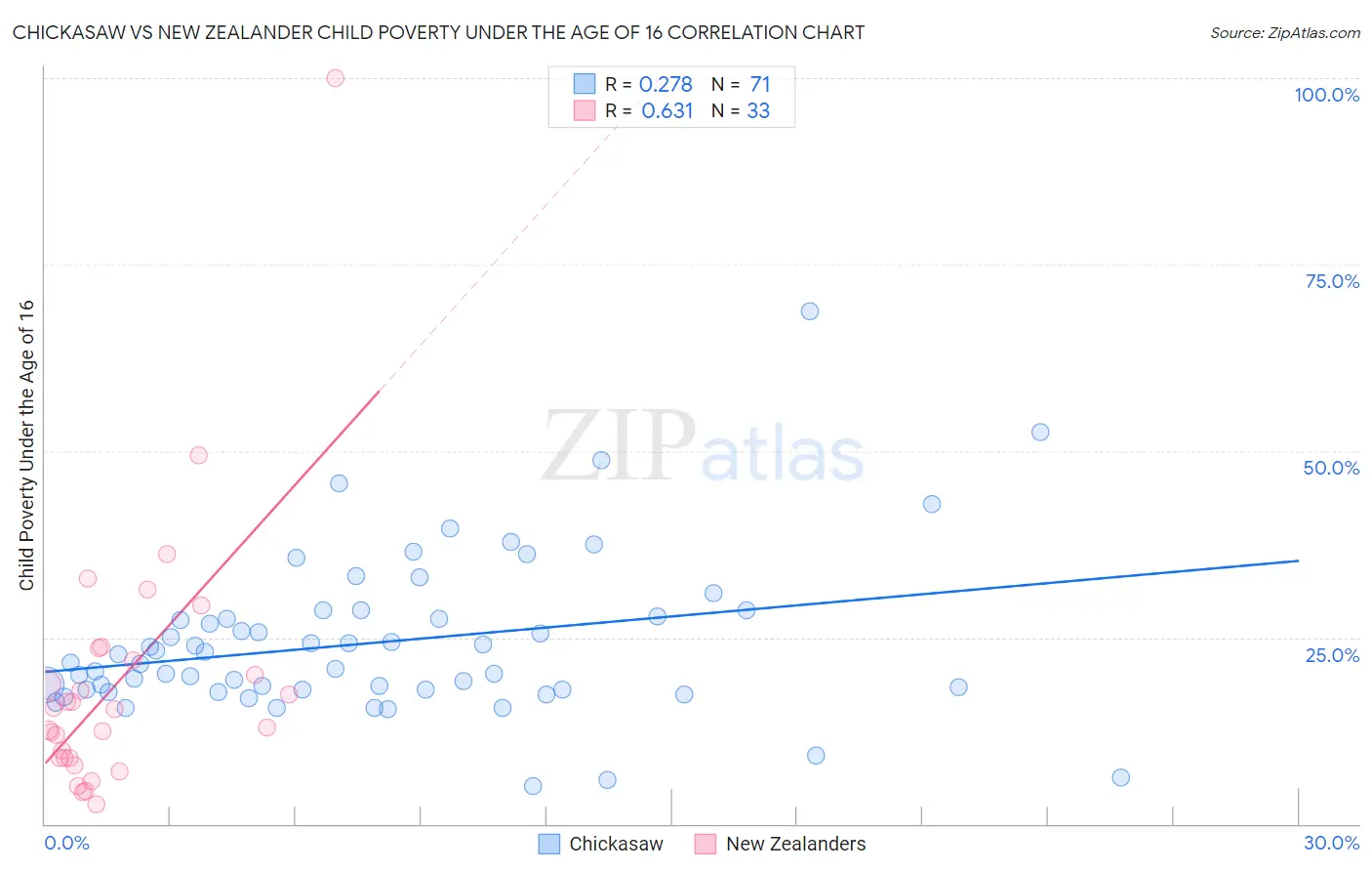 Chickasaw vs New Zealander Child Poverty Under the Age of 16