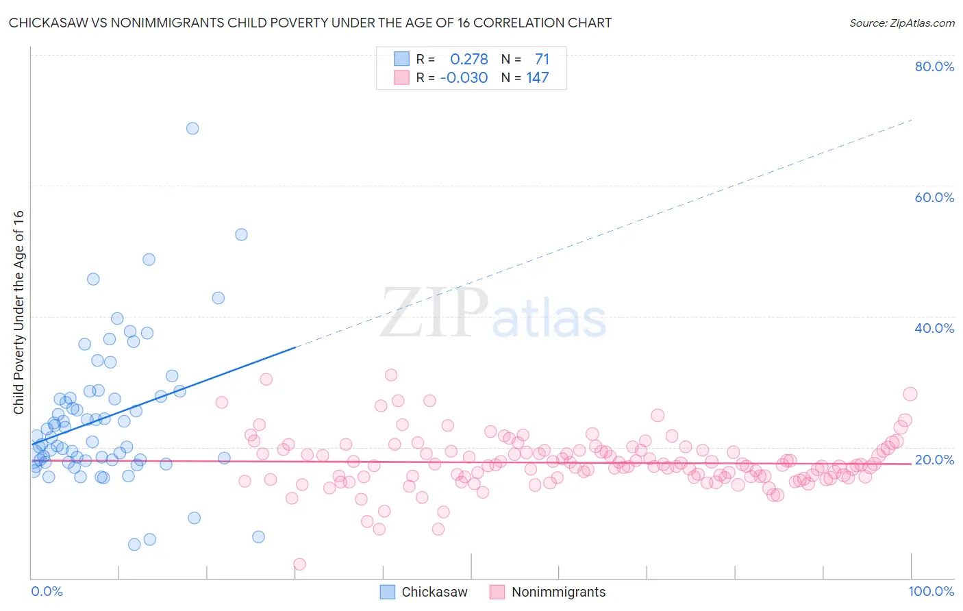 Chickasaw vs Nonimmigrants Child Poverty Under the Age of 16