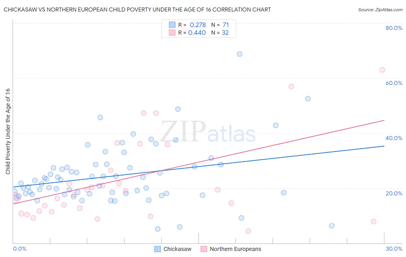 Chickasaw vs Northern European Child Poverty Under the Age of 16