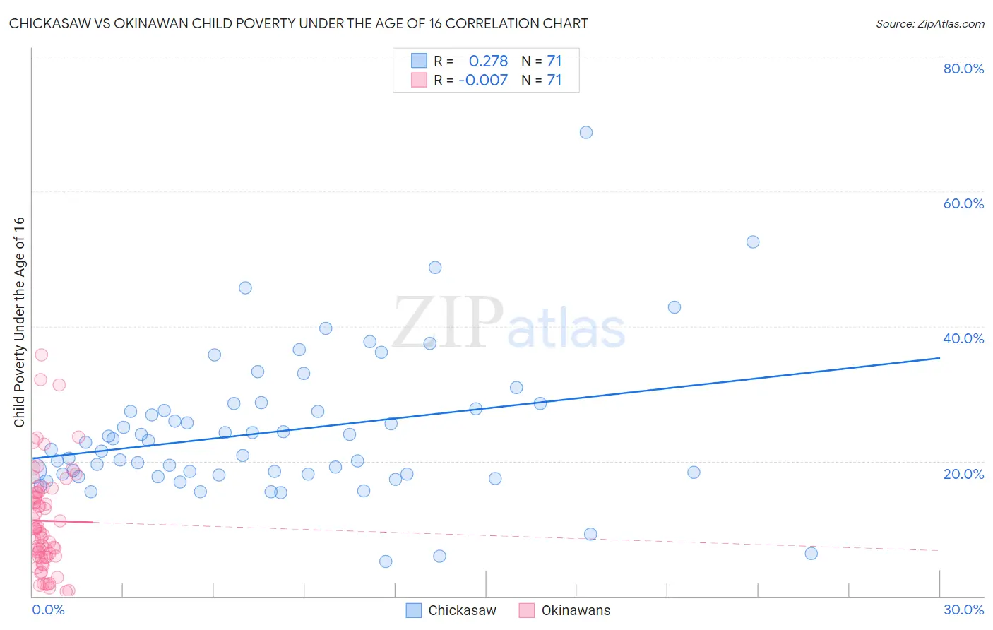 Chickasaw vs Okinawan Child Poverty Under the Age of 16