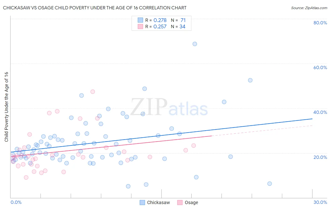 Chickasaw vs Osage Child Poverty Under the Age of 16