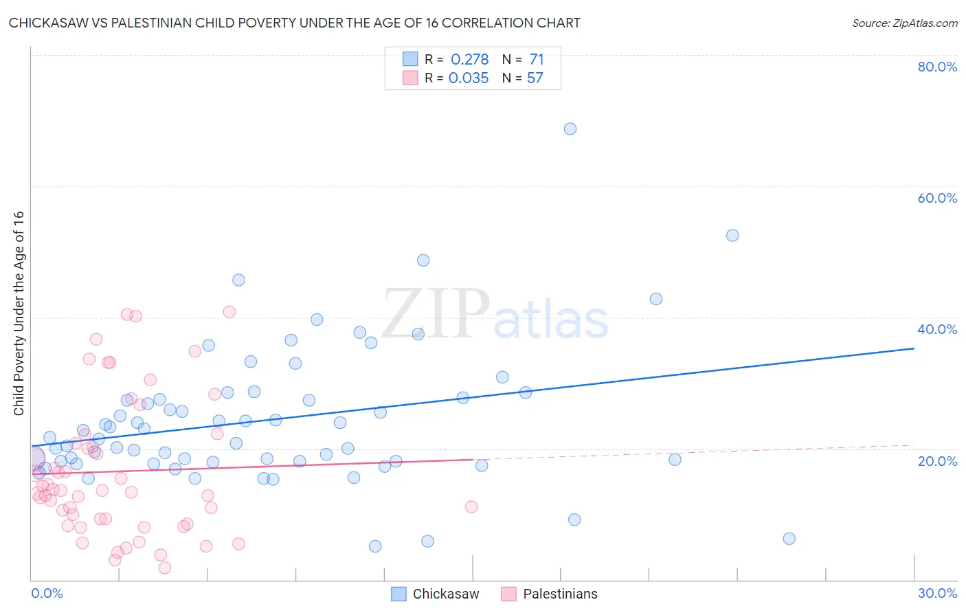 Chickasaw vs Palestinian Child Poverty Under the Age of 16