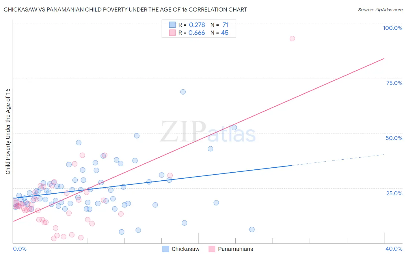 Chickasaw vs Panamanian Child Poverty Under the Age of 16