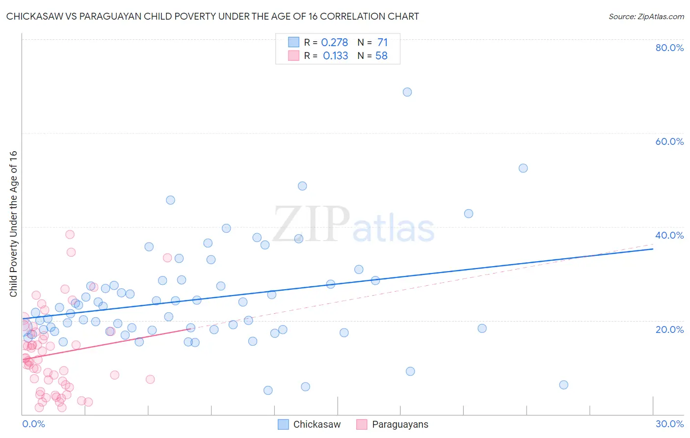 Chickasaw vs Paraguayan Child Poverty Under the Age of 16