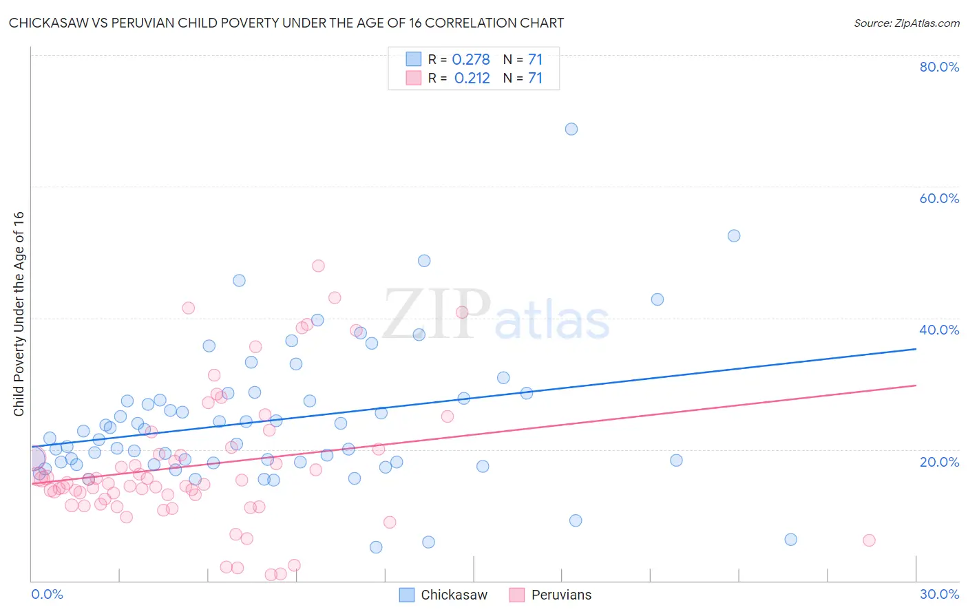Chickasaw vs Peruvian Child Poverty Under the Age of 16