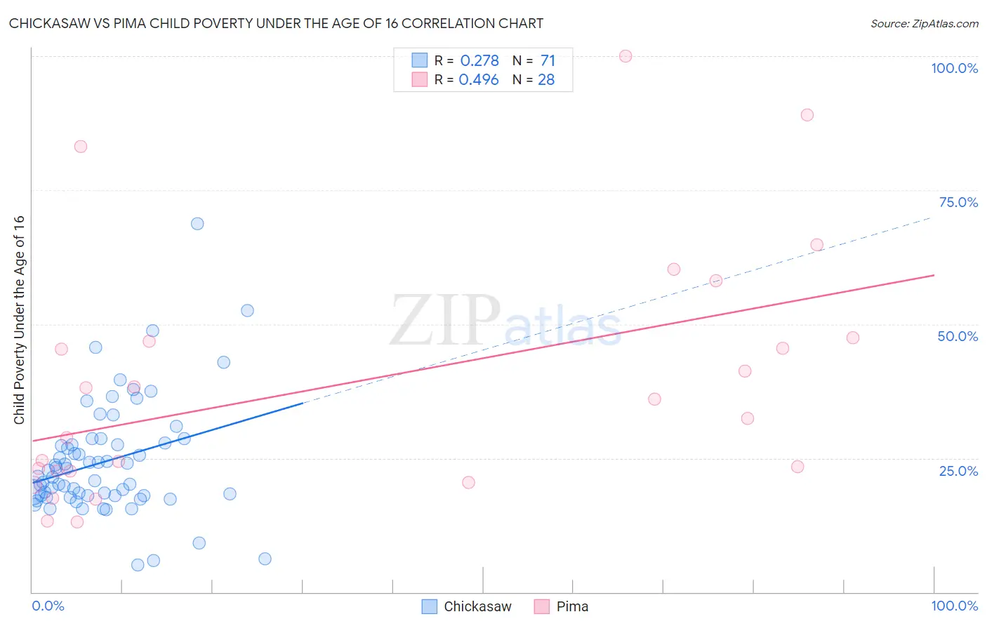 Chickasaw vs Pima Child Poverty Under the Age of 16