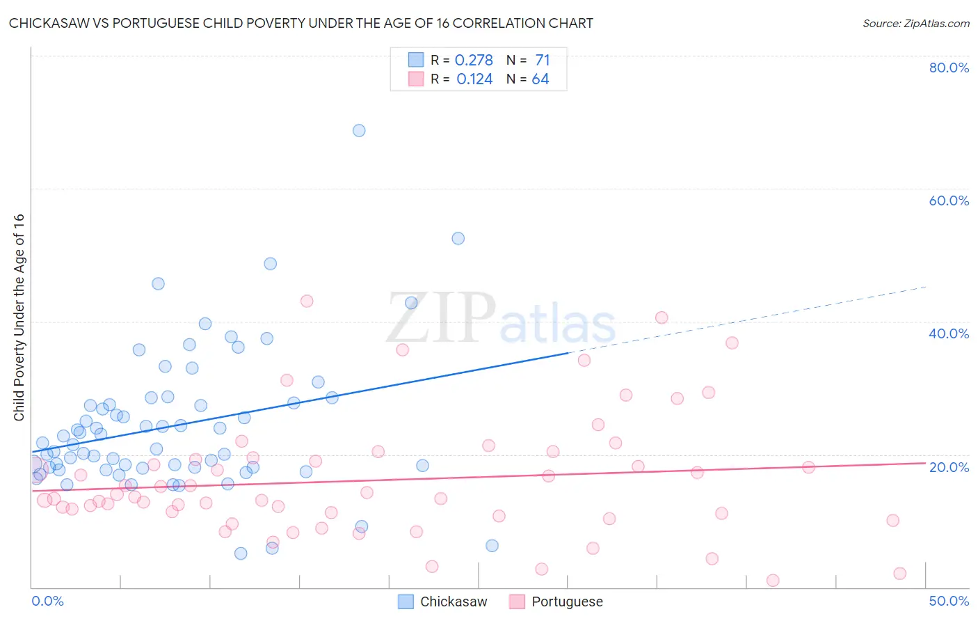 Chickasaw vs Portuguese Child Poverty Under the Age of 16