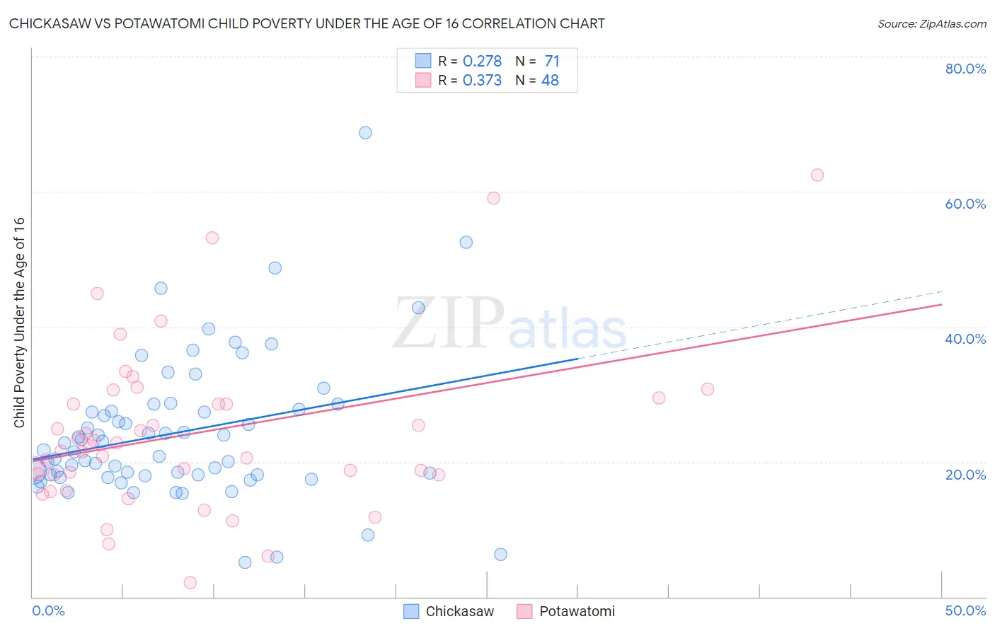 Chickasaw vs Potawatomi Child Poverty Under the Age of 16