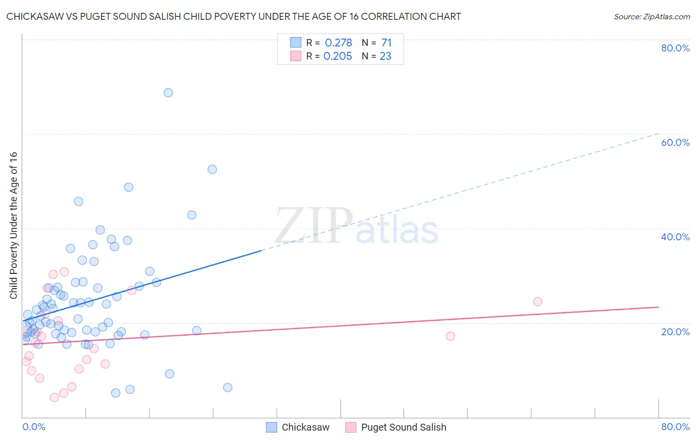 Chickasaw vs Puget Sound Salish Child Poverty Under the Age of 16