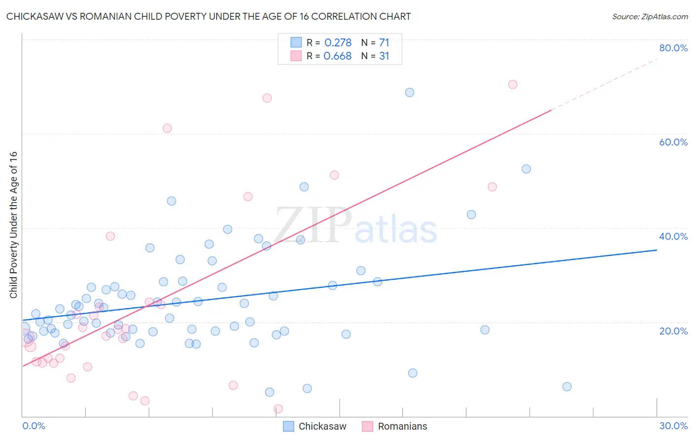 Chickasaw vs Romanian Child Poverty Under the Age of 16