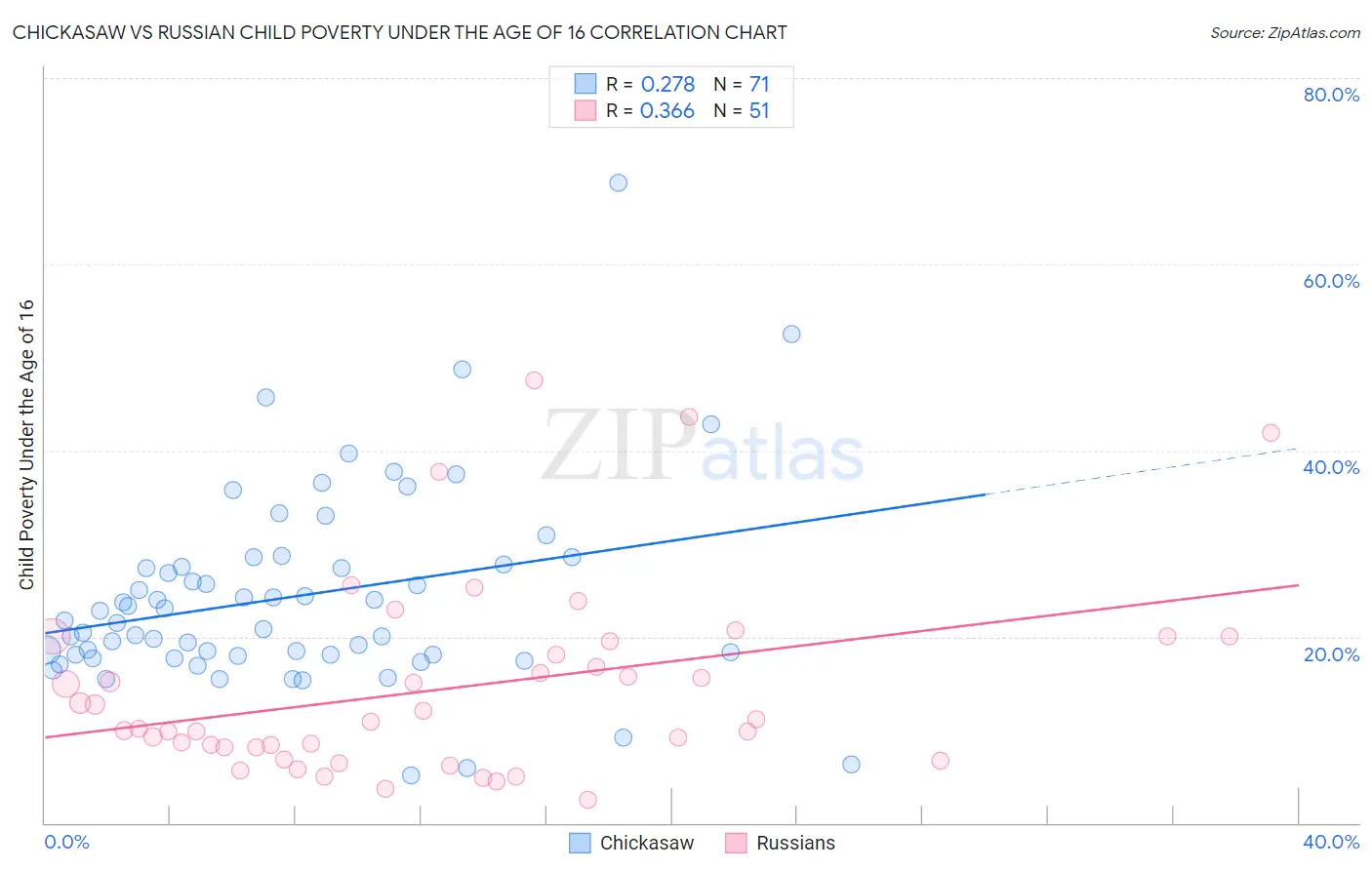 Chickasaw vs Russian Child Poverty Under the Age of 16