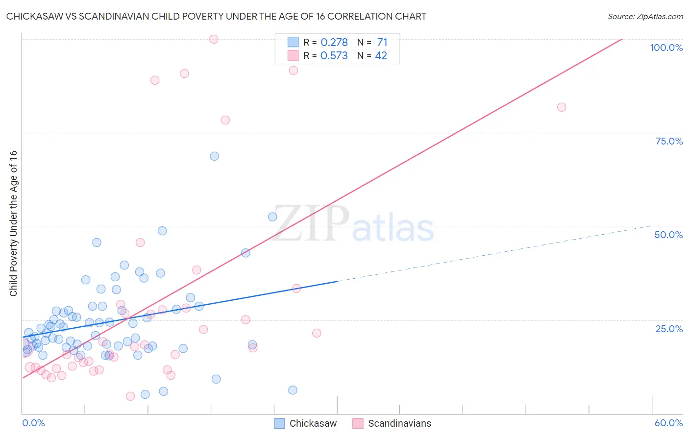 Chickasaw vs Scandinavian Child Poverty Under the Age of 16
