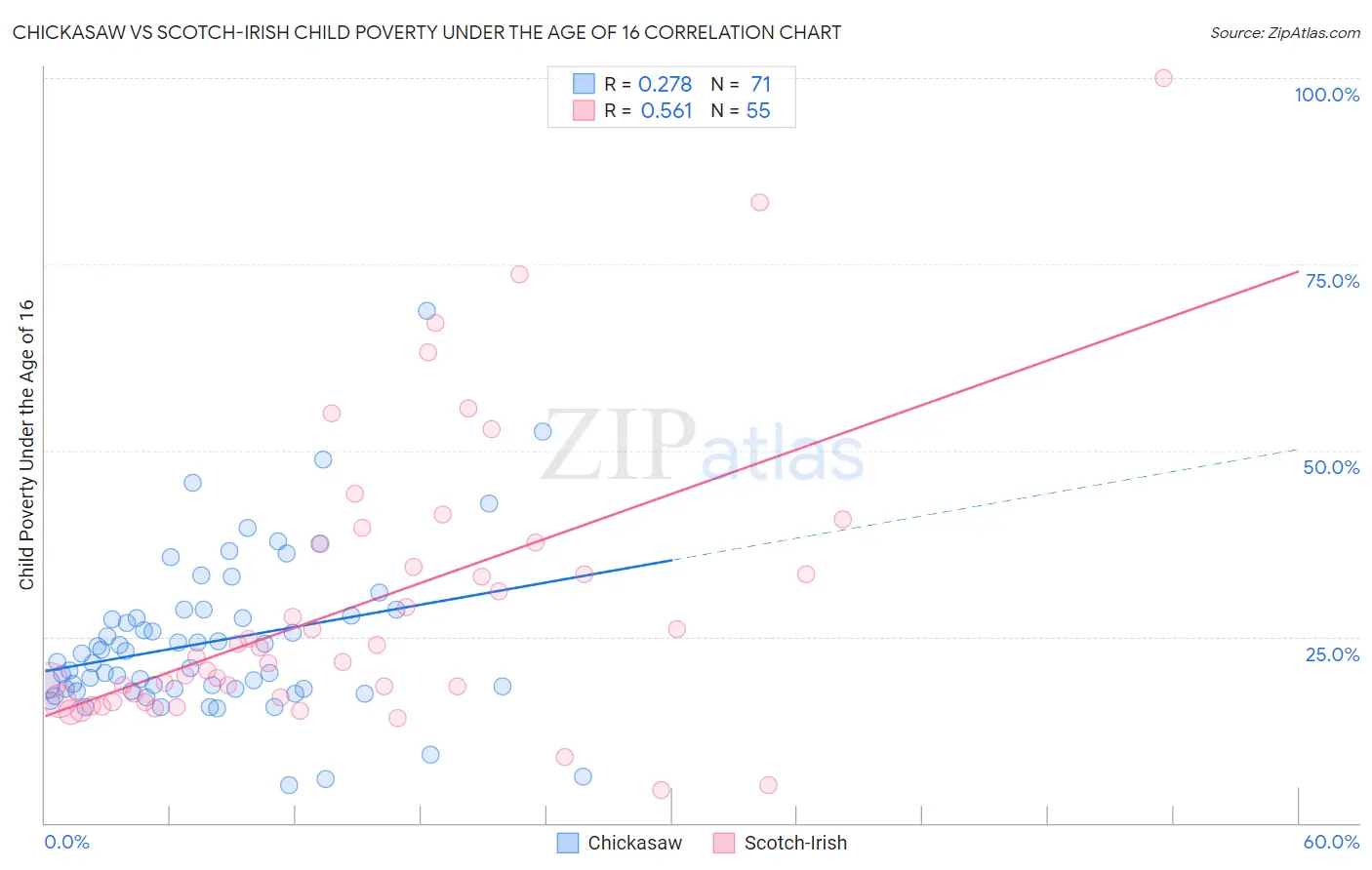Chickasaw vs Scotch-Irish Child Poverty Under the Age of 16