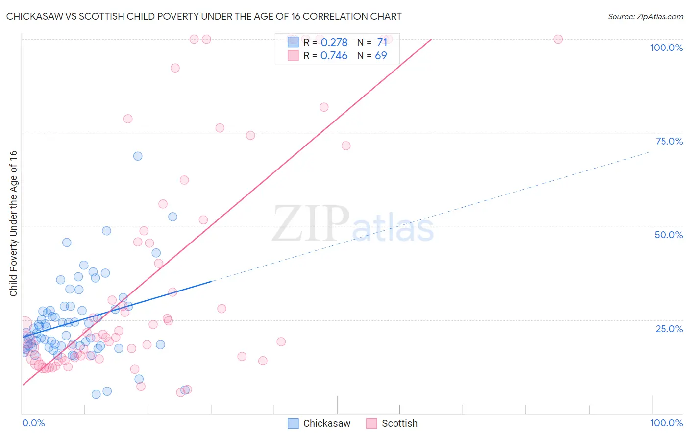 Chickasaw vs Scottish Child Poverty Under the Age of 16