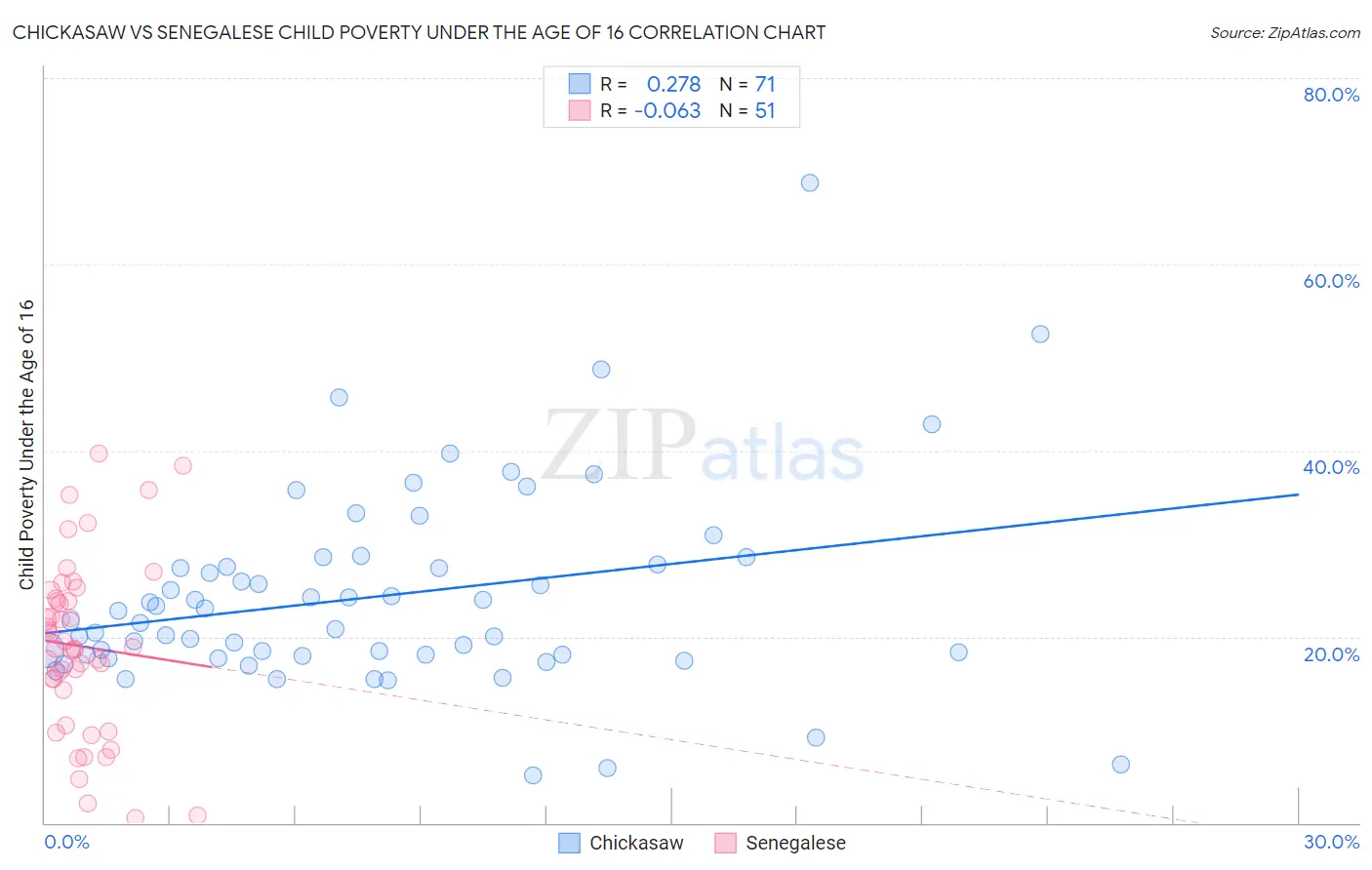 Chickasaw vs Senegalese Child Poverty Under the Age of 16