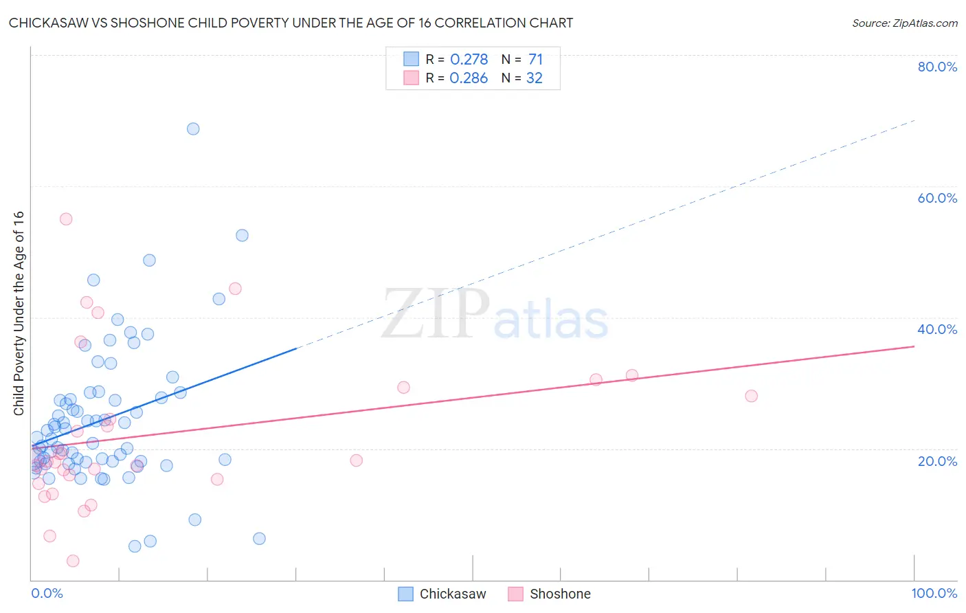 Chickasaw vs Shoshone Child Poverty Under the Age of 16