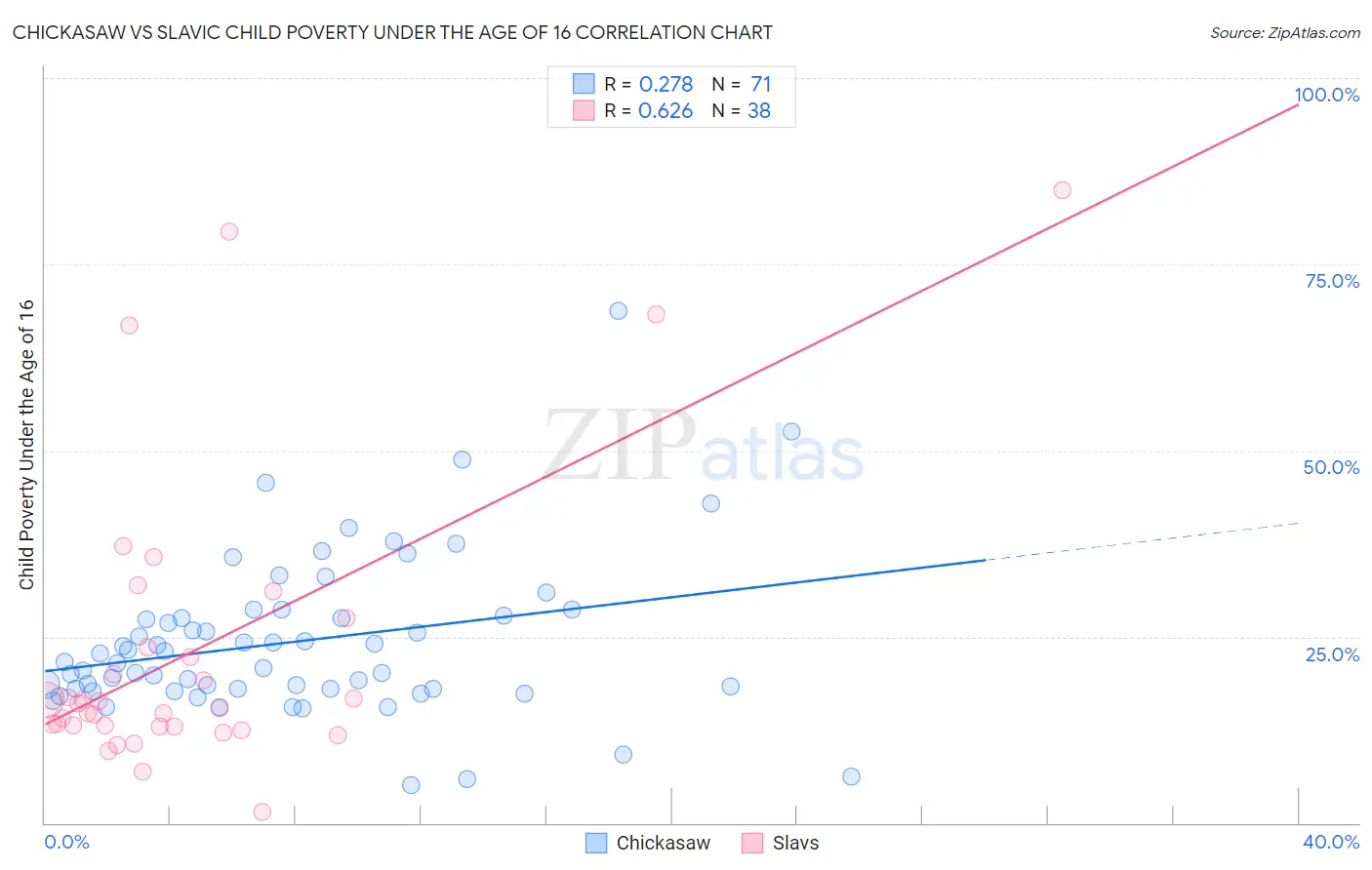 Chickasaw vs Slavic Child Poverty Under the Age of 16