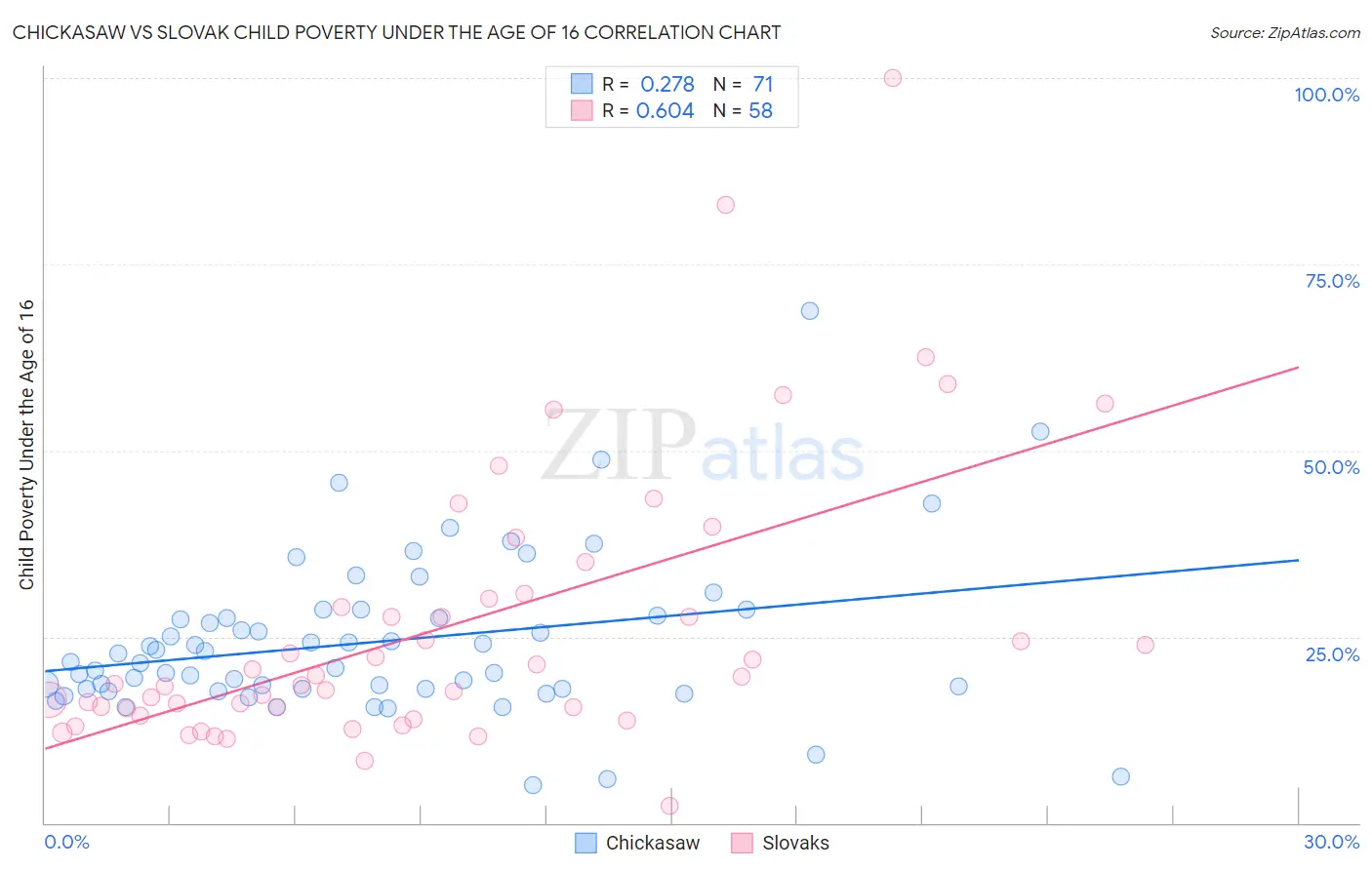 Chickasaw vs Slovak Child Poverty Under the Age of 16