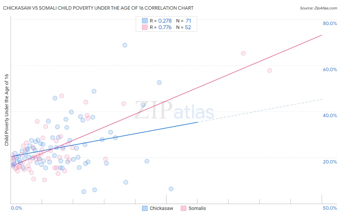 Chickasaw vs Somali Child Poverty Under the Age of 16